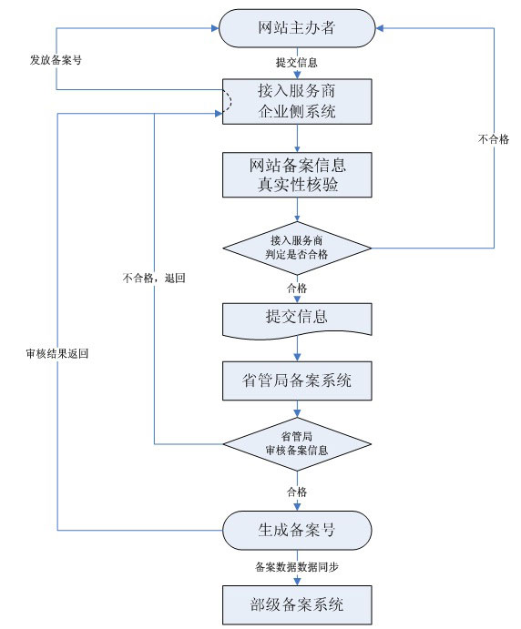 备案流程