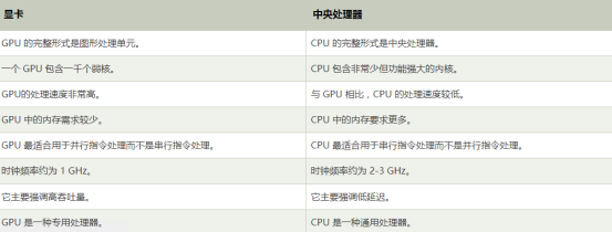 CPU vs GPU 有什么不同?优缺点对比