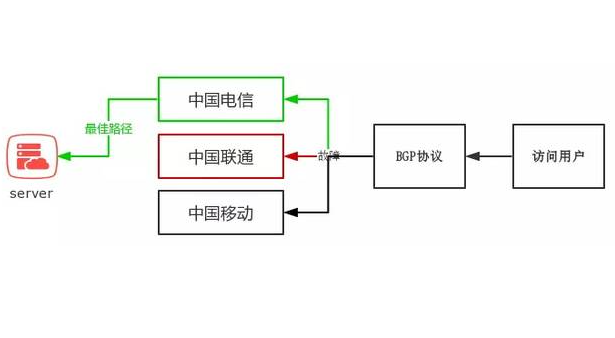 BGP专线如何提高网络安全与稳定性？