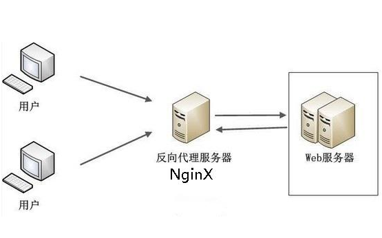 架设代理服务器的方法