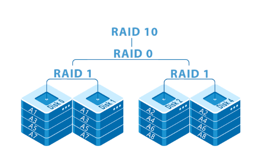 香港服务器RAID技术的优势