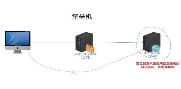 美国高防服务器作为堡垒机用有哪些优点