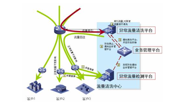 DDOS服务器流量清洗系统的原理是什么