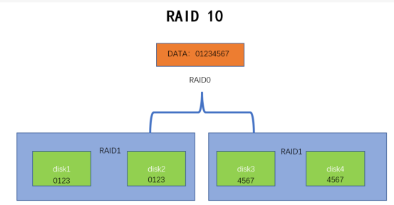 raid01和raid10有哪些不同点？