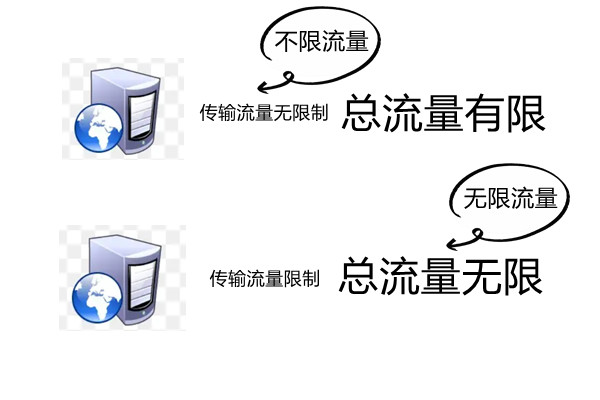 云服务器带宽流量