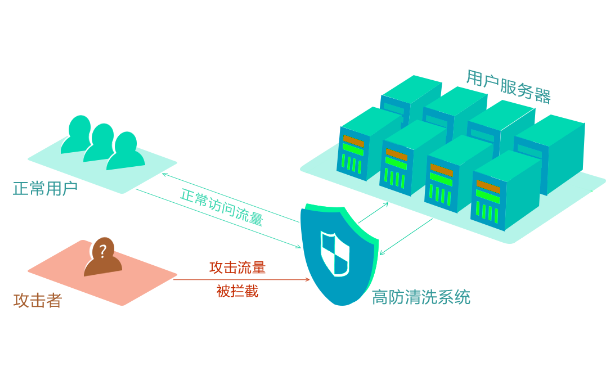 了解高防服务器的工作原理