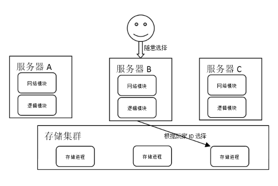 游戏服务器的架构是怎样的