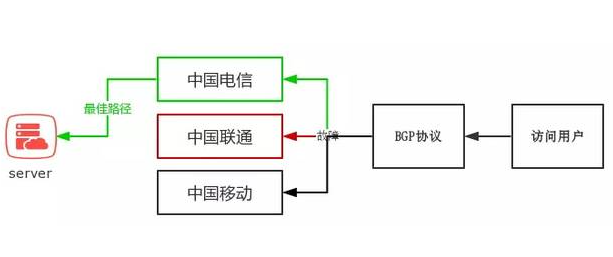 香港服务器三网直连内地是什么线路？能用吗？