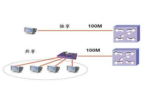 美国服务器租用100M独享带宽的好处