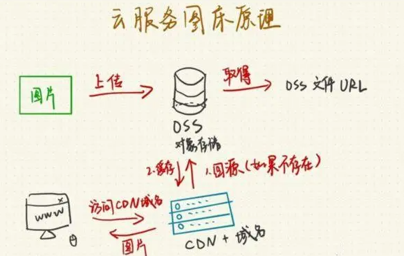 轻量服务器怎么搭建图床？