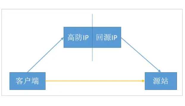 高防回源ip被源站拦截怎么办