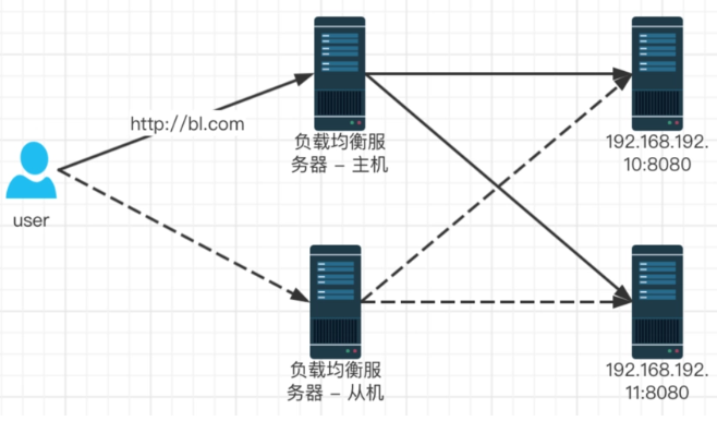 nginx负载均衡