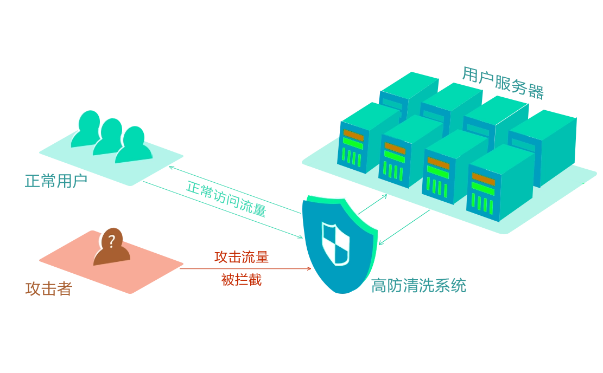 美国高防服务器测评：稳定性好、性能配置高