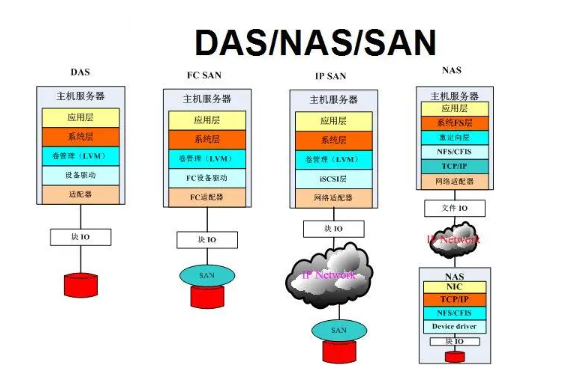 视频点播服务器的存储方式