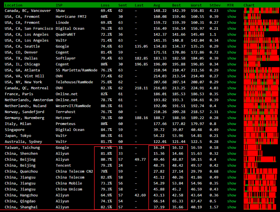 香港服务器丢包率检测