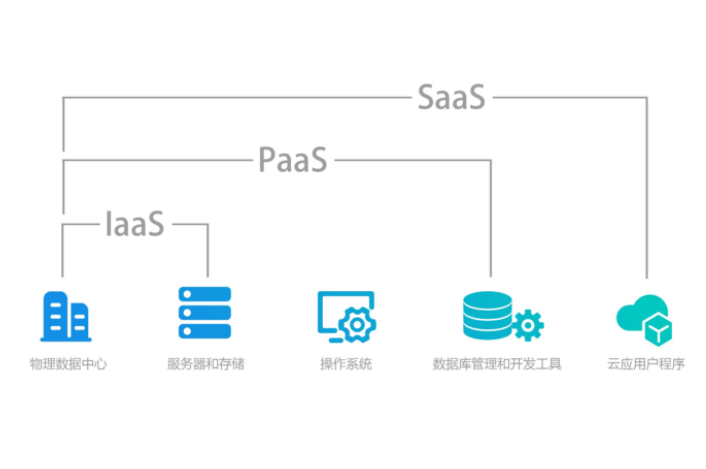 云计算中，laas、paas和saas的区别