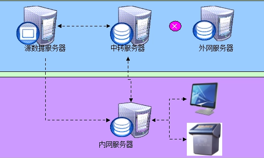 中转服务器有什么作用？