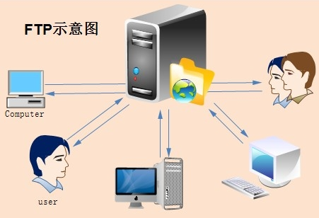 ftp服务器搭建好了为什么连不上？