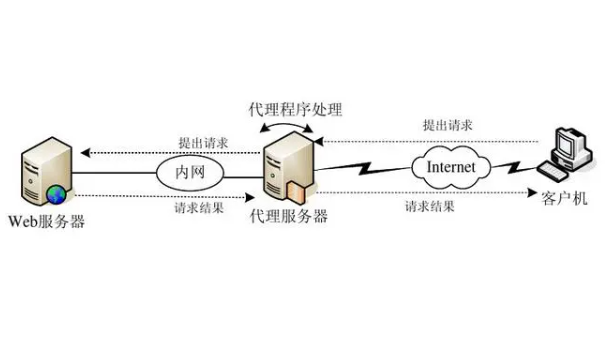 代理服务器有什么常见的用途？