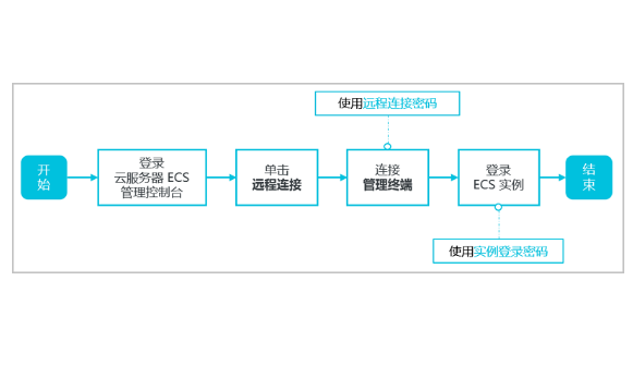 VNC连接远程服务器反应慢怎么办？