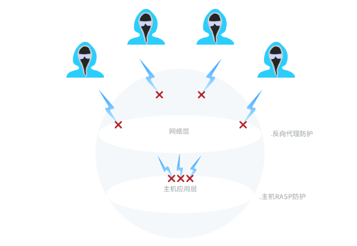 cc防护有哪些方法