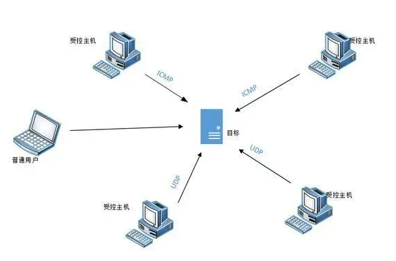 网站要怎么防护cc攻击