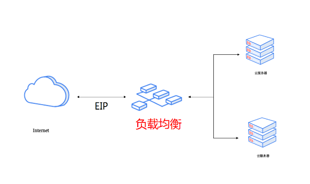 一台服务器如何配置负载均衡