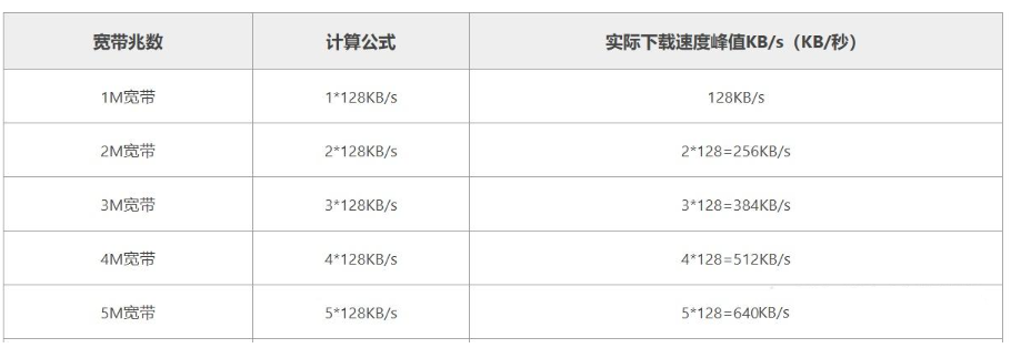 网站如何根据同时在线人数计算流量带宽