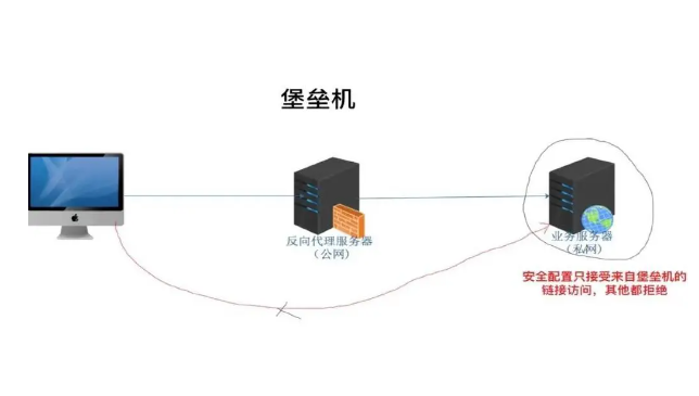 什么是堡垒机？堡垒机的作用