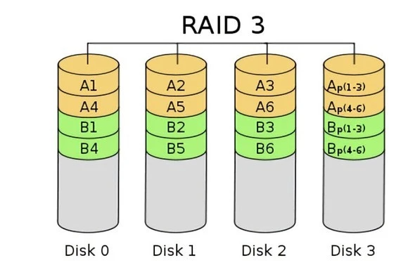 RAID3