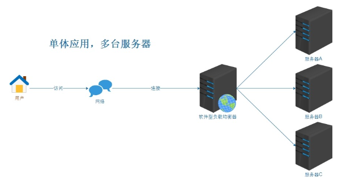 香港服务器如何做负载均衡