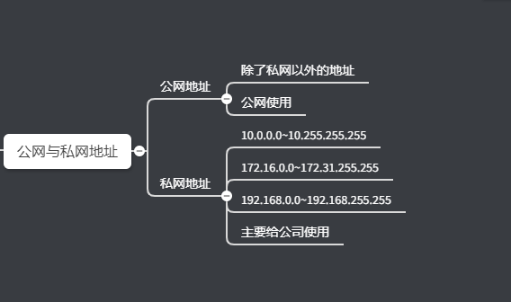 公网IP和私网IP之间的区别有哪些