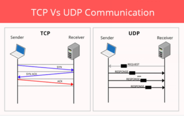 udp协议是什么？和tcp协议的区别