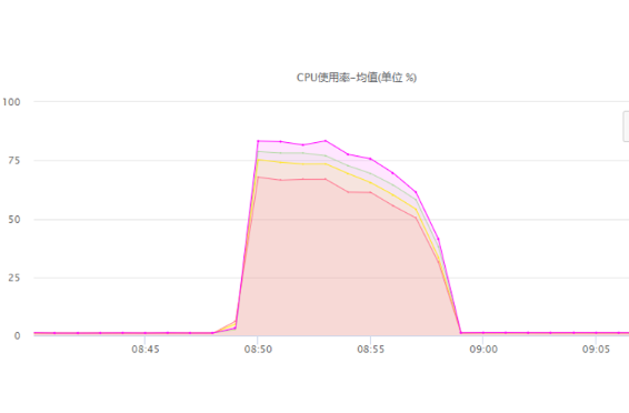 服务器CPU使用率高的原因