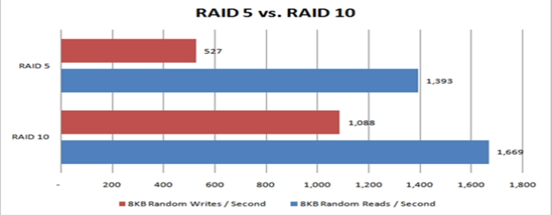 SQL server raid5和raid10性能对比