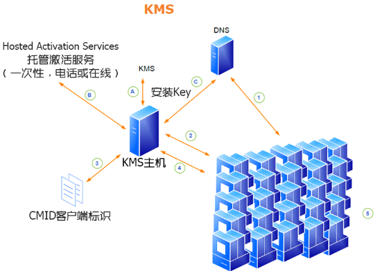 kms服务器是什么？其功能和作用