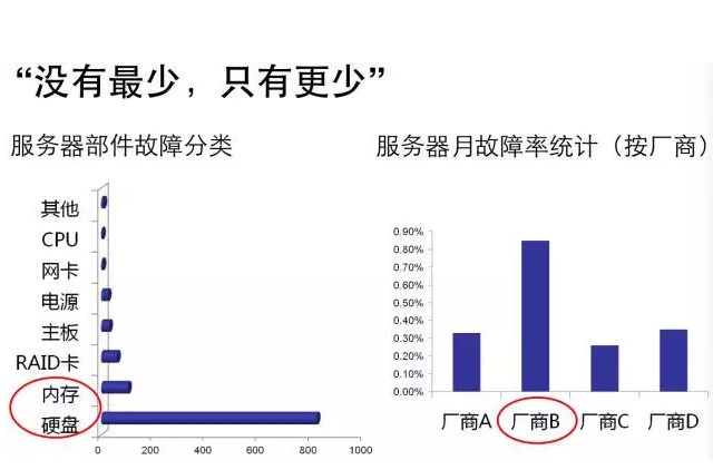 服务器故障率是什么意思？如何租用低故障率服务器