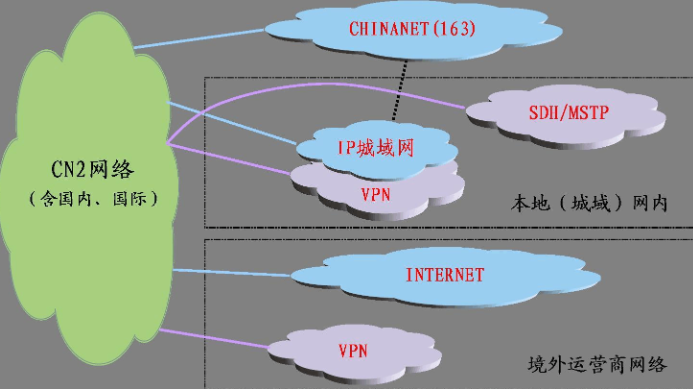 cn2线路 vps是什么