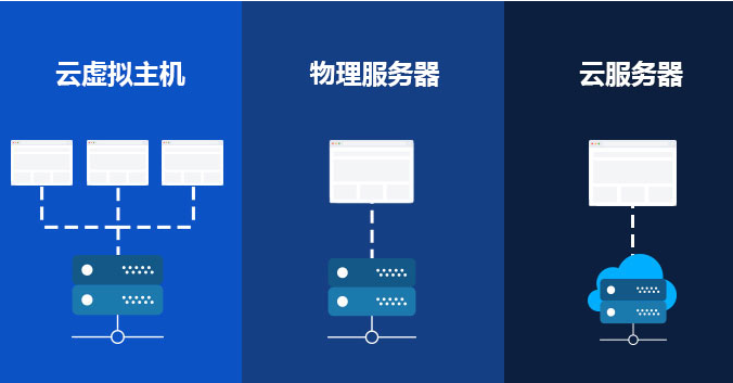 独享云虚拟主机和独立云服务器是一样吗