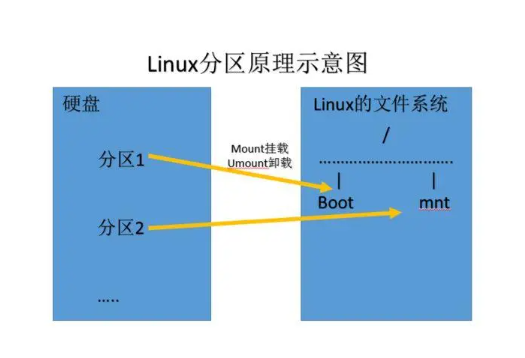 linux云主机怎么调分区