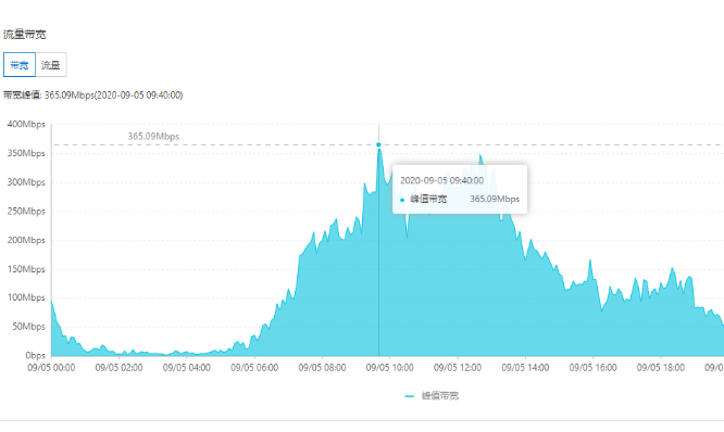 带宽峰值太高怎么解决