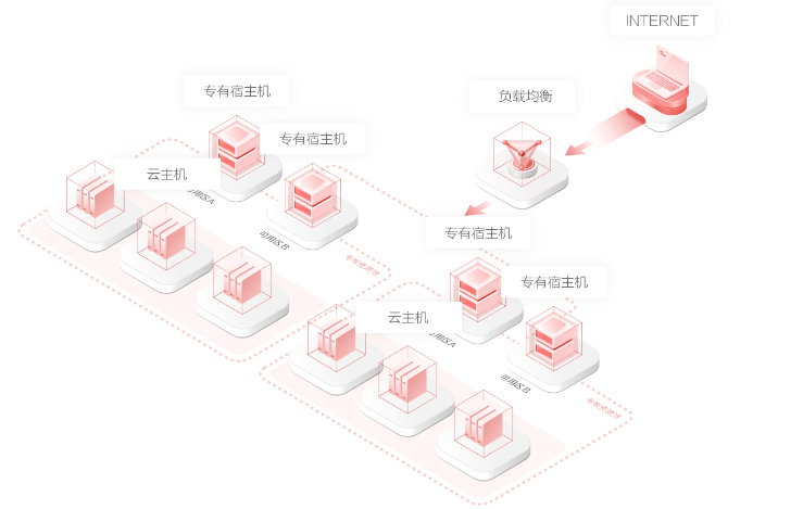 专有宿主机和vps、云服务器的区别