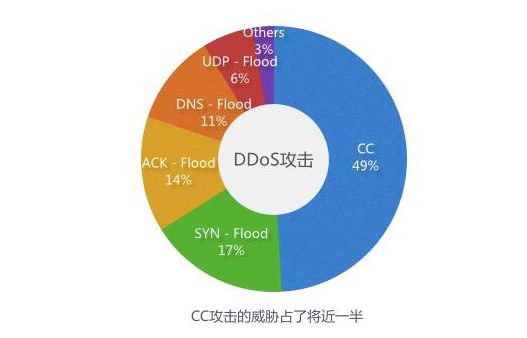 服务器有效防止cc流量攻击的方法