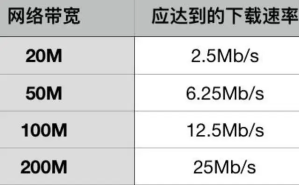 网站带宽大小的测试方法