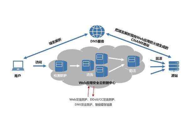 云服务器防护DDOS攻击的方法