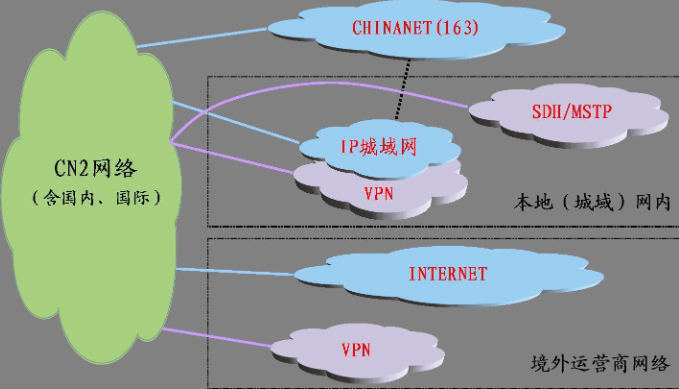 香港cn2线路和CTG线路讲解