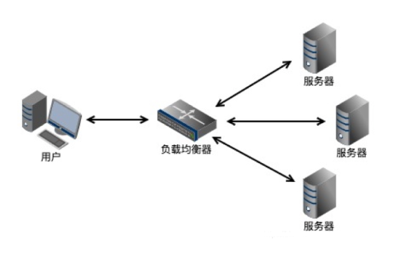 两台云服务器怎么做负载均衡