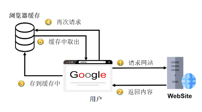 如何选择合适的服务器缓存技术？