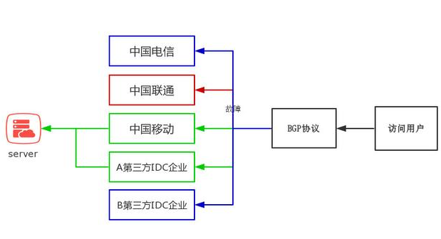 国内访问香港服务器会绕道日本美国是怎么回事