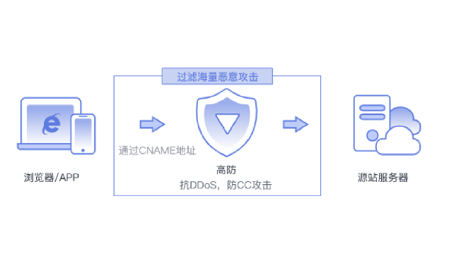 哪些DDoS防护服务可以提供定制化防御策略？